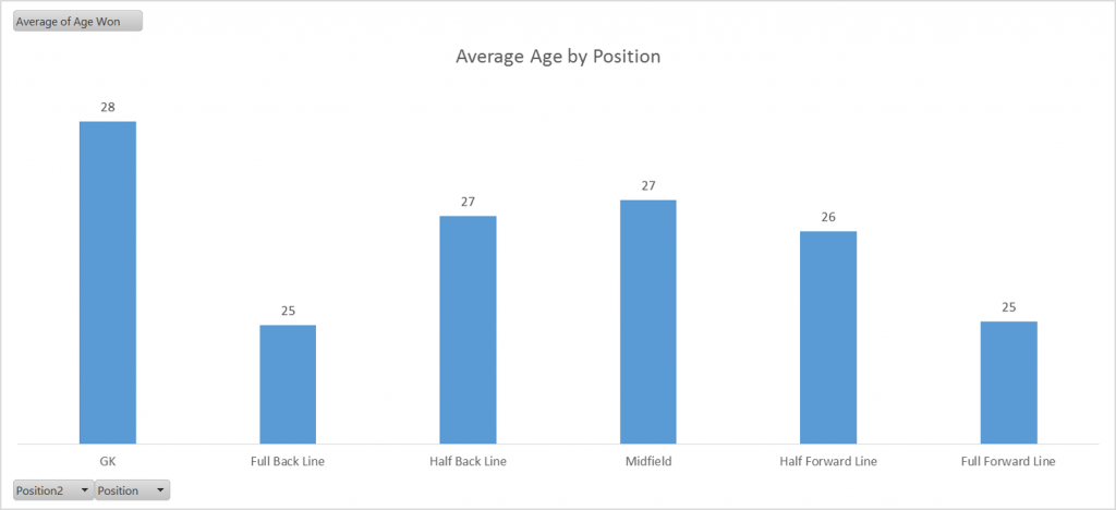 all-star-average-age-position