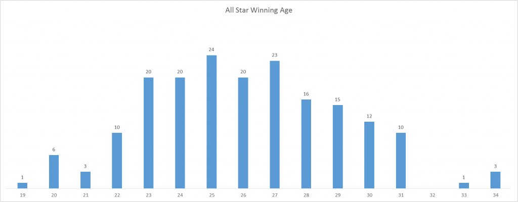 all-star-winning-age