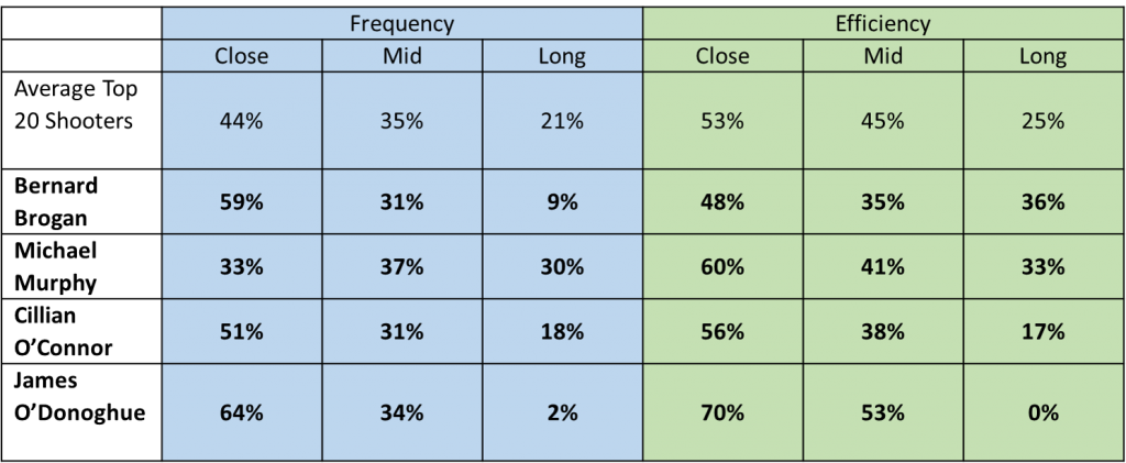 4shooters-table-efficiency-frequency