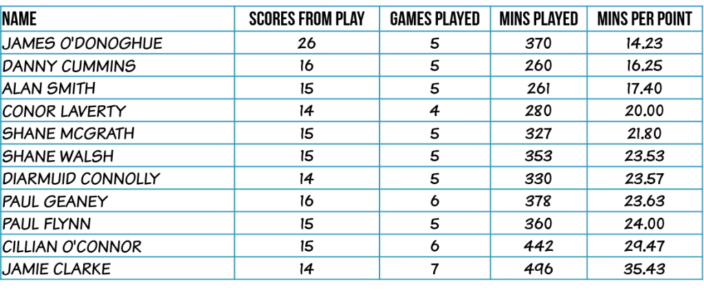 top-scorers-mins-per-point-play