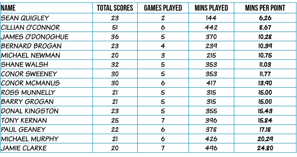 top-scorers-mins-per-point