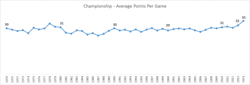 average-points-per-game-championship