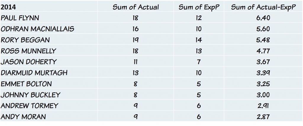 ExpP 2014 Top 10