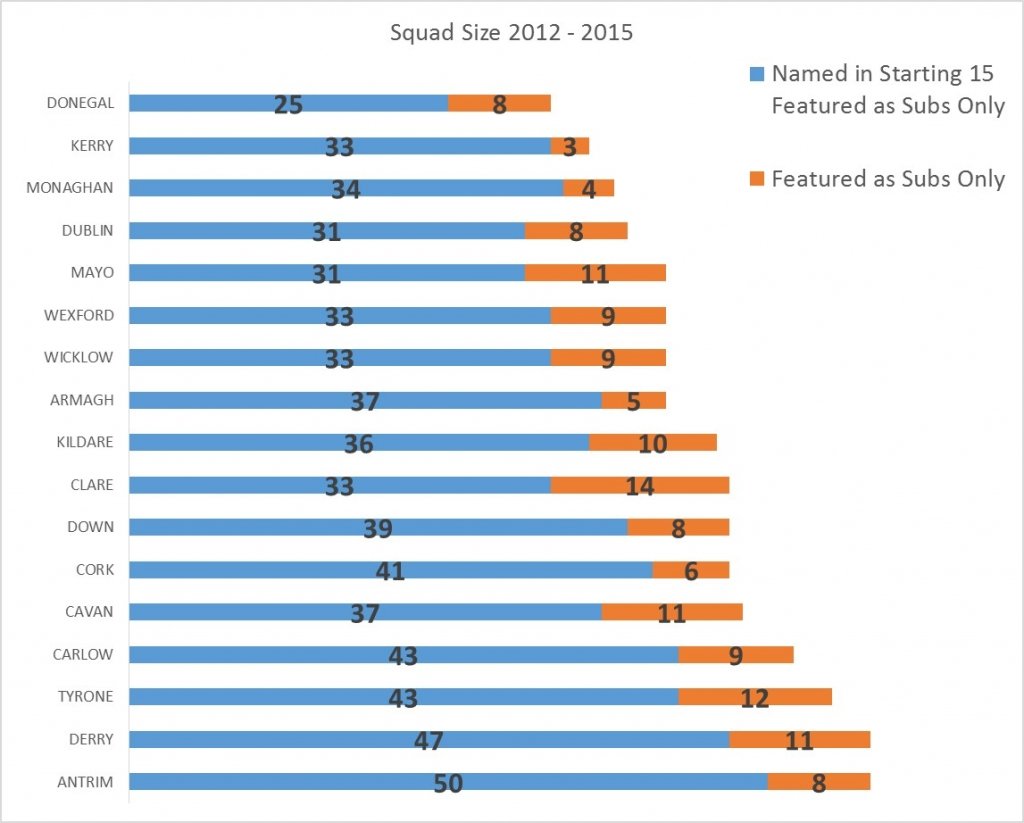 squad-sizes-starters-subs-2012-2015