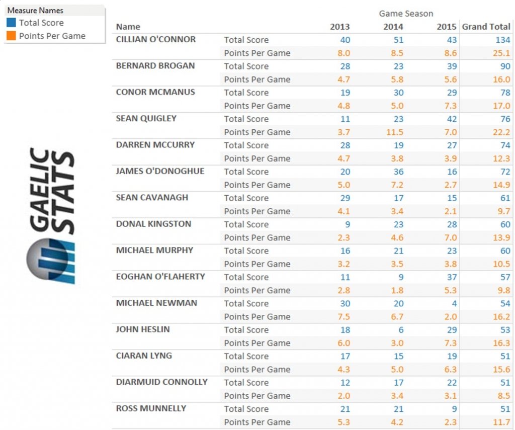 Top-Scorer-3-seasons